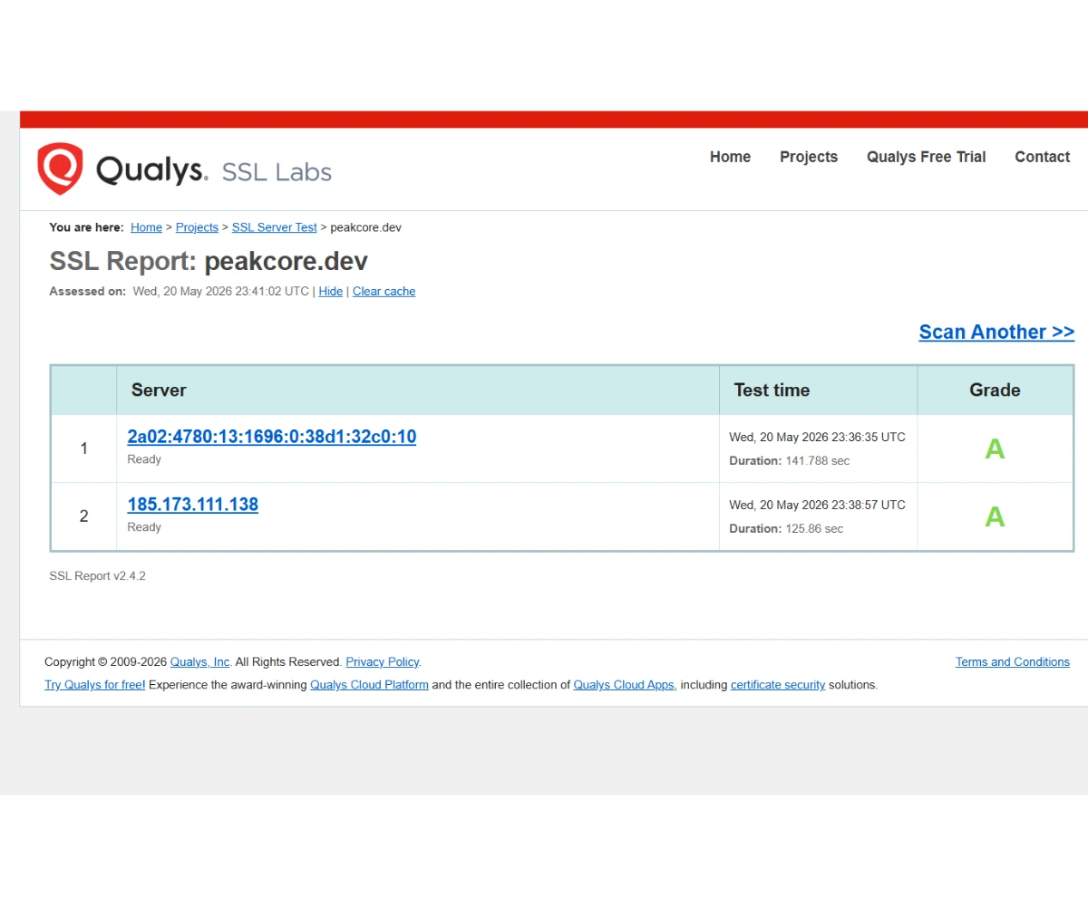 SSL Labs report for the previous WordPress version of peakcore.dev showing an A grade across two servers tested